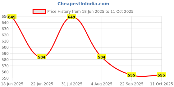myntra.com Sparrow world Red & White Self-Designed Anti-Fatigue Doormat sparrow world Price History Graph from 18 Jun 2025 to 10 Oct 2025