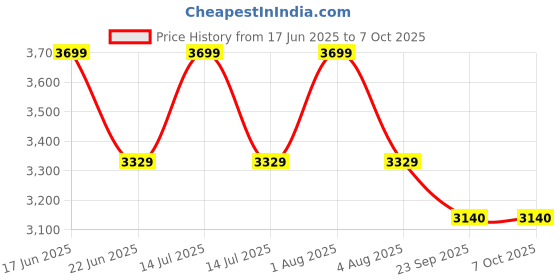 myntra.com Sparrow world Red Bohemian Anti-Skid Polyester Carpet sparrow world Price History Graph from 17 Jun 2025 to 7 Oct 2025