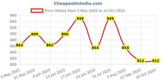 myntra.com Sparrow world Red Solid Cotton Carpet sparrow world Price History Graph from 3 May 2025 to 9 Oct 2025