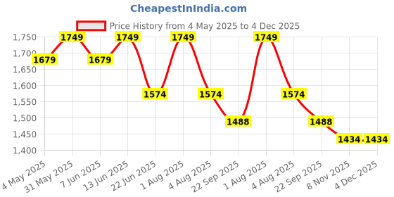 myntra.com Sparrow world Teal 12 Pieces Solid Velvet 5 Seater Sofa Cover With Arms sparrow world Price History Graph from 4 May 2025 to 4 Dec 2025