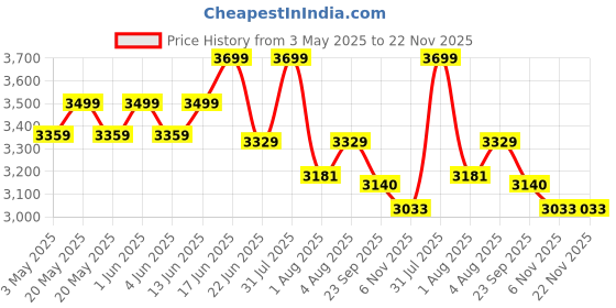 myntra.com Sparrow world Teal Bohemian Anti-Skid Polyester Carpet sparrow world Price History Graph from 3 May 2025 to 22 Nov 2025