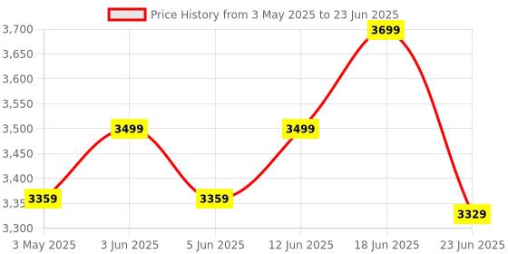 myntra.com Sparrow world Teal-Green & Grey Printed Anti-Skid Carpet sparrow world Price History Graph from 3 May 2025 to 23 Jun 2025