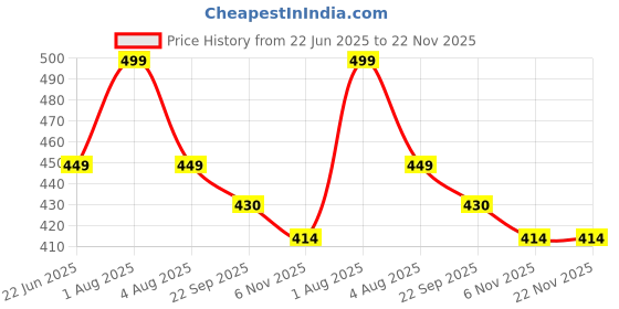 myntra.com Sparrow world Violet Solid Cotton Carpet sparrow world Price History Graph from 22 Jun 2025 to 22 Nov 2025