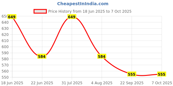 myntra.com Sparrow world White & Red Printed Anti-Fatigue Doormat sparrow world Price History Graph from 18 Jun 2025 to 7 Oct 2025