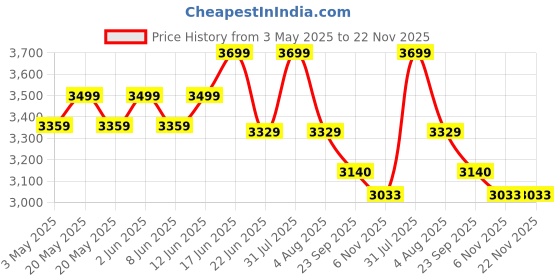 myntra.com Sparrow world White Bohemian Anti-Skid Polyester Carpet sparrow world Price History Graph from 3 May 2025 to 22 Nov 2025