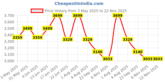 myntra.com Sparrow world White Bohemian Anti-Skid Polyester Carpet sparrow world Price History Graph from 3 May 2025 to 22 Nov 2025
