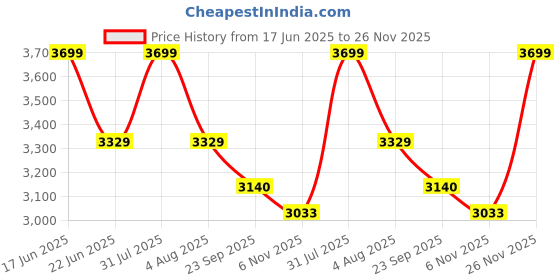 myntra.com Sparrow world White Bohemian Anti-Skid Polyester Carpet sparrow world Price History Graph from 17 Jun 2025 to 25 Nov 2025