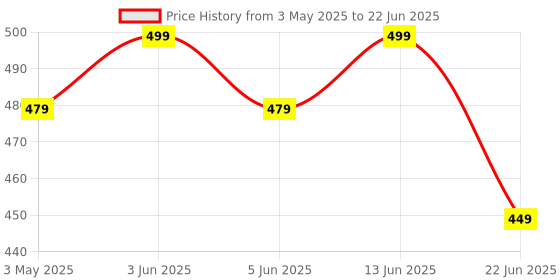 myntra.com Sparrow world Wine & White Geometric Printed Rectangular Carpet sparrow world Price History Graph from 3 May 2025 to 22 Jun 2025