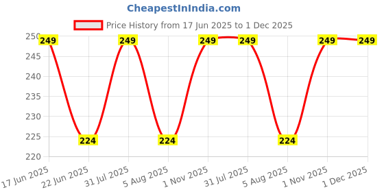 myntra.com Sparrow world Yellow & Black High Absorption Hand Towel sparrow world Price History Graph from 17 Jun 2025 to 1 Dec 2025