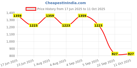 myntra.com Sparrow world Yellow & Blue Abstract Printed Anti Slip Backing Carpet sparrow world Price History Graph from 17 Jun 2025 to 11 Oct 2025