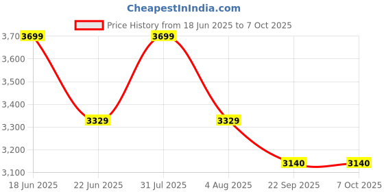 myntra.com Sparrow world Yellow & White Abstract Printed Anti-Skid Carpet sparrow world Price History Graph from 18 Jun 2025 to 6 Oct 2025