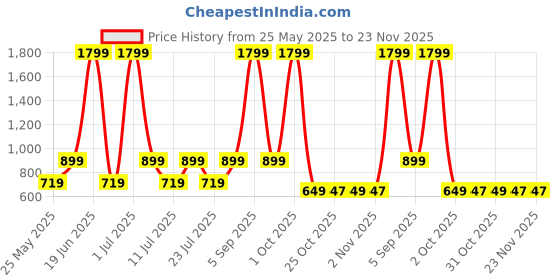 myntra.com SPARSA Animal Print Fit & Flare Dress sparsa Price History Graph from 25 May 2025 to 22 Nov 2025