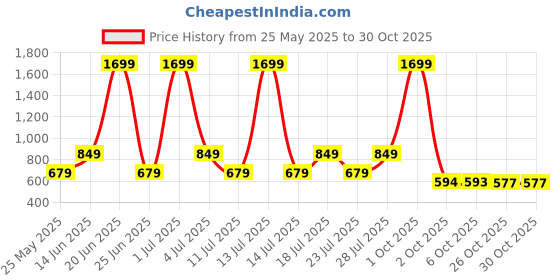 myntra.com SPARSA Boys Standard Opaque Printed Casual Shirt sparsa Price History Graph from 25 May 2025 to 30 Oct 2025