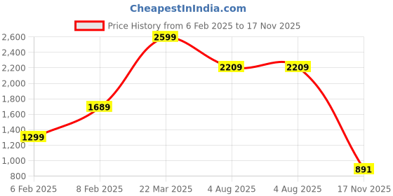 myntra.com SPARSA Ethnic Motifs Print A-Line Midi Dress sparsa Price History Graph from 6 Feb 2025 to 17 Nov 2025