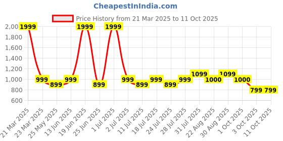 myntra.com SPARSA Ethnic Motifs Print Fit & Flare Dress sparsa Price History Graph from 21 Mar 2025 to 11 Oct 2025