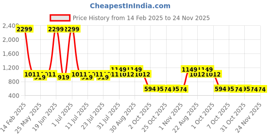myntra.com SPARSA Ethnic Motifs Print Fit & Flare Midi Dress sparsa Price History Graph from 14 Feb 2025 to 24 Nov 2025
