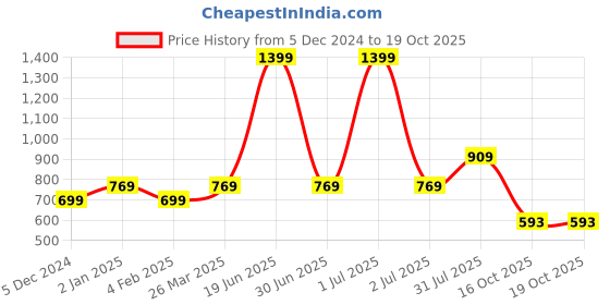 myntra.com SPARSA Ethnic Motifs Print Mandarin Collar Pure Cotton Top sparsa Price History Graph from 5 Dec 2024 to 19 Oct 2025