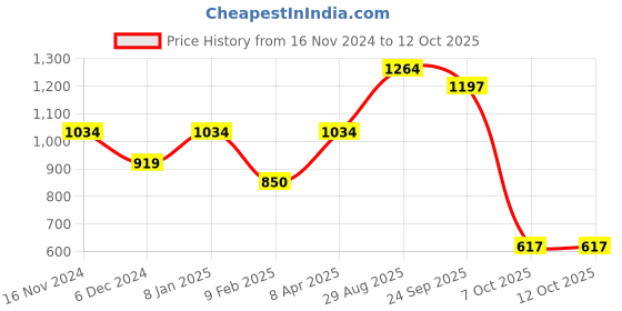 myntra.com SPARSA Ethnic Motifs Printed Regular Pure Cotton Kurta with Trousers sparsa Price History Graph from 16 Nov 2024 to 11 Oct 2025