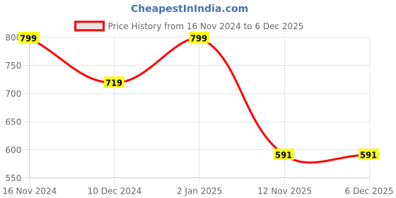 myntra.com SPARSA Ethnic Motifs Printed V-Neck Cotton Top sparsa Price History Graph from 16 Nov 2024 to 5 Dec 2025