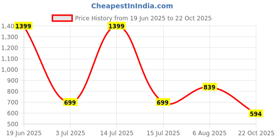 myntra.com SPARSA Floral Print A-Line Dress sparsa Price History Graph from 19 Jun 2025 to 22 Oct 2025
