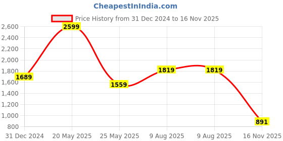 myntra.com SPARSA Floral Print A-Line Midi Dress sparsa Price History Graph from 31 Dec 2024 to 16 Nov 2025