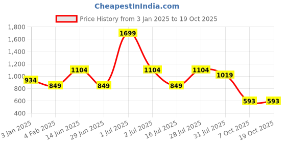 myntra.com SPARSA Floral Print Extended Sleeves Cotton Peplum Top sparsa Price History Graph from 3 Jan 2025 to 18 Oct 2025