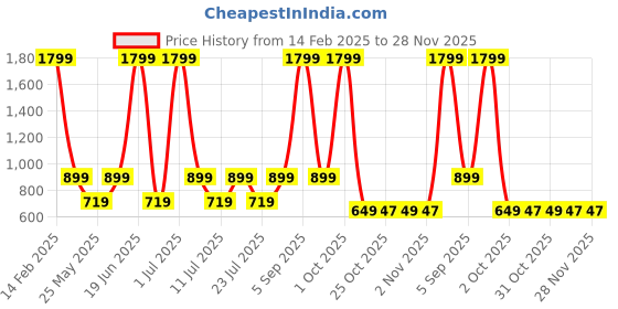 myntra.com SPARSA Floral Print Fit & Flare Dress sparsa Price History Graph from 14 Feb 2025 to 27 Nov 2025