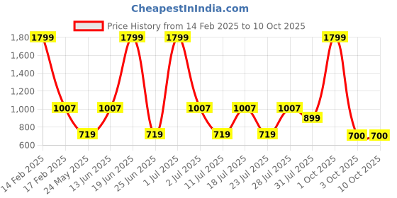 myntra.com SPARSA Floral Print Fit & Flare Dress sparsa Price History Graph from 14 Feb 2025 to 4 Oct 2025