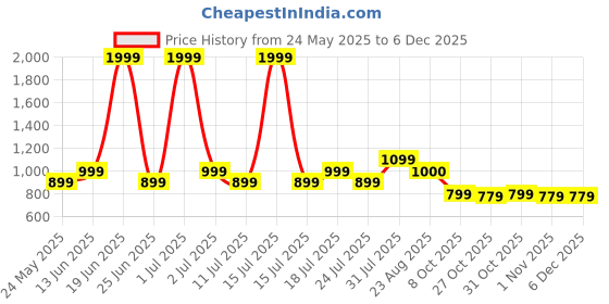 myntra.com SPARSA Floral Print Fit & Flare Dress sparsa Price History Graph from 24 May 2025 to 4 Dec 2025