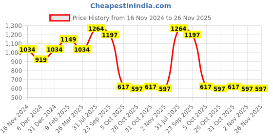 myntra.com SPARSA Floral Printed Regular Pure Cotton Kurta with Palazzos sparsa Price History Graph from 16 Nov 2024 to 25 Nov 2025