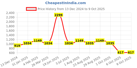 myntra.com SPARSA Floral Printed Regular Pure Cotton Kurta with Trouser sparsa Price History Graph from 13 Dec 2024 to 9 Oct 2025