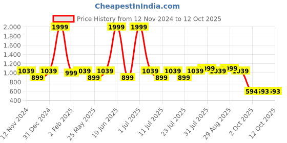 myntra.com SPARSA Kids Animal Printed Regular Pure Cotton Top with Pyjamas sparsa Price History Graph from 12 Nov 2024 to 12 Oct 2025