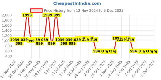 myntra.com SPARSA Kids Animal Printed Regular Pure Cotton Top with Pyjamas sparsa Price History Graph from 12 Nov 2024 to 5 Dec 2025