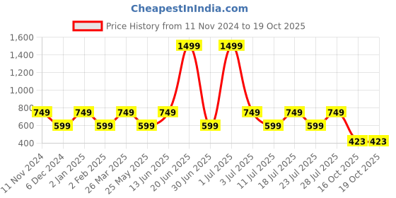 myntra.com SPARSA Mandarin Collar Roll Up Sleeves Pure Cotton Top sparsa Price History Graph from 11 Nov 2024 to 18 Oct 2025
