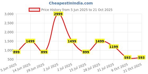 myntra.com SPARSA Men Standard Opaque Printed Casual Shirt sparsa Price History Graph from 5 Jun 2025 to 20 Oct 2025