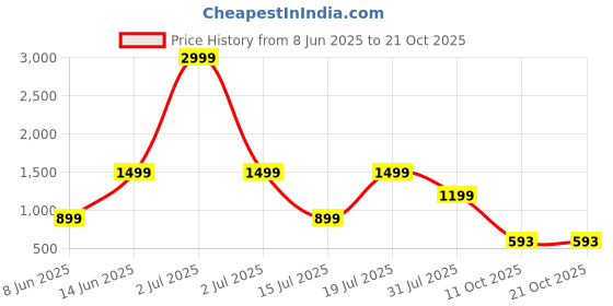 myntra.com SPARSA Men Standard Opaque Printed Casual Shirt sparsa Price History Graph from 8 Jun 2025 to 21 Oct 2025