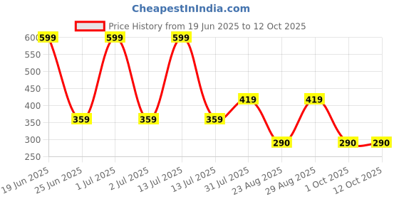 myntra.com SPARSA Print Cotton Top sparsa Price History Graph from 19 Jun 2025 to 12 Oct 2025