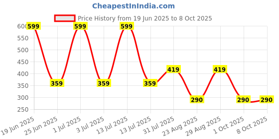 myntra.com SPARSA Print Cotton Top sparsa Price History Graph from 19 Jun 2025 to 4 Oct 2025