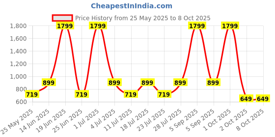 myntra.com SPARSA Print Fit & Flare Dress sparsa Price History Graph from 25 May 2025 to 8 Oct 2025