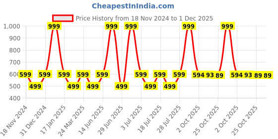 myntra.com SPARSA Print Keyhole Neck Cotton Top sparsa Price History Graph from 18 Nov 2024 to 30 Nov 2025