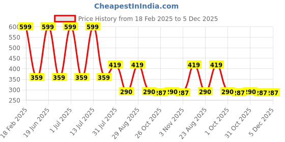 myntra.com SPARSA Tropical Print Cotton Top sparsa Price History Graph from 18 Feb 2025 to 5 Dec 2025