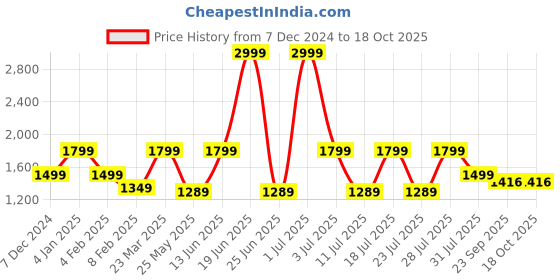 myntra.com SPARSA Women Co-Ords sparsa Price History Graph from 7 Dec 2024 to 18 Oct 2025