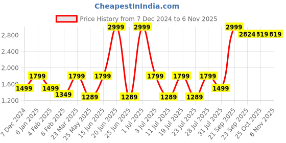 myntra.com SPARSA Women Co-Ords sparsa Price History Graph from 7 Dec 2024 to 6 Nov 2025