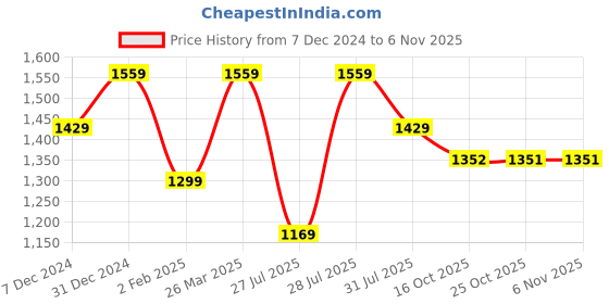 myntra.com SPARSA Women Ethnic Motifs Printed Regular Pure Cotton Kurta with Palazzos sparsa Price History Graph from 7 Dec 2024 to 6 Nov 2025