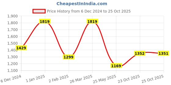 myntra.com SPARSA Women Floral Printed Regular Pure Cotton Kurta with Palazzos sparsa Price History Graph from 6 Dec 2024 to 24 Oct 2025