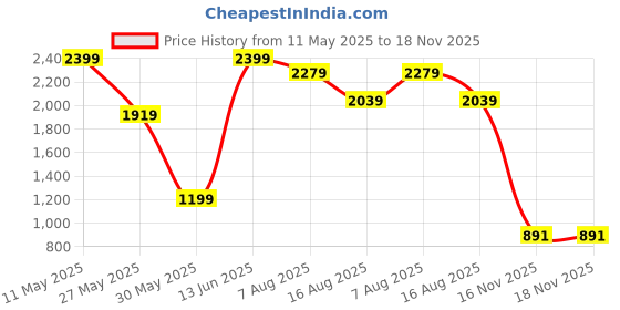 myntra.com SPARSA Women Tropical Printed Pure Cotton A-Line Midi Dress sparsa Price History Graph from 11 May 2025 to 18 Nov 2025