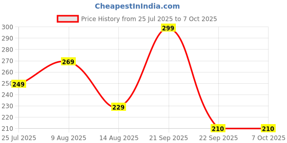 myntra.com SPARSHAM-NATURE'S TOUCH Herbal Shampoo With Amla & Reetha - 210 ml sparsham-nature's touch Price History Graph from 25 Jul 2025 to 7 Oct 2025