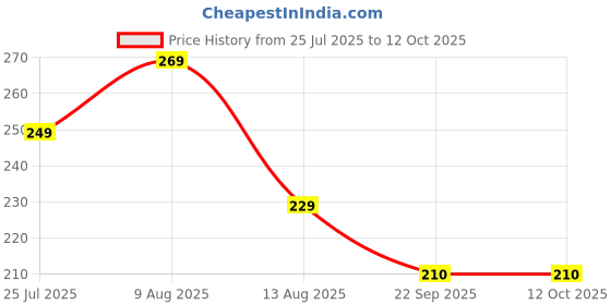 myntra.com SPARSHAM-NATURE'S TOUCH Herbal Shampoo With Neem & Aloevera- 210 ml sparsham-nature's touch Price History Graph from 25 Jul 2025 to 11 Oct 2025