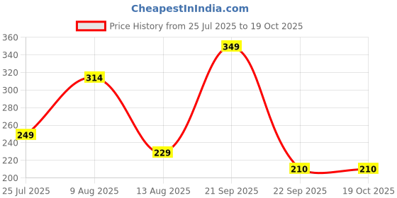 myntra.com SPARSHAM-NATURE'S TOUCH Herbal Shampoo With Neem Sat- 210 ml sparsham-nature's touch Price History Graph from 25 Jul 2025 to 17 Oct 2025