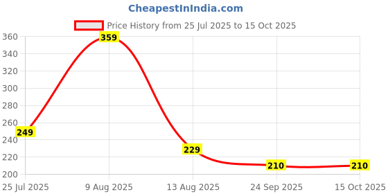 myntra.com SPARSHAM-NATURE'S TOUCH Herbal Shampoo With Sandalwood & Honey - 210 ml sparsham-nature's touch Price History Graph from 25 Jul 2025 to 15 Oct 2025